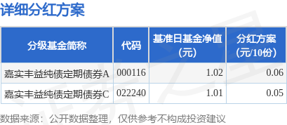 财盈策略 基金分红：嘉实丰益纯债定期债券基金9月4日分红