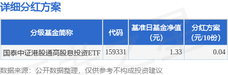 精选期货配资 基金分红：国泰中证港股通高股息投资ETF基金9月8日分红
